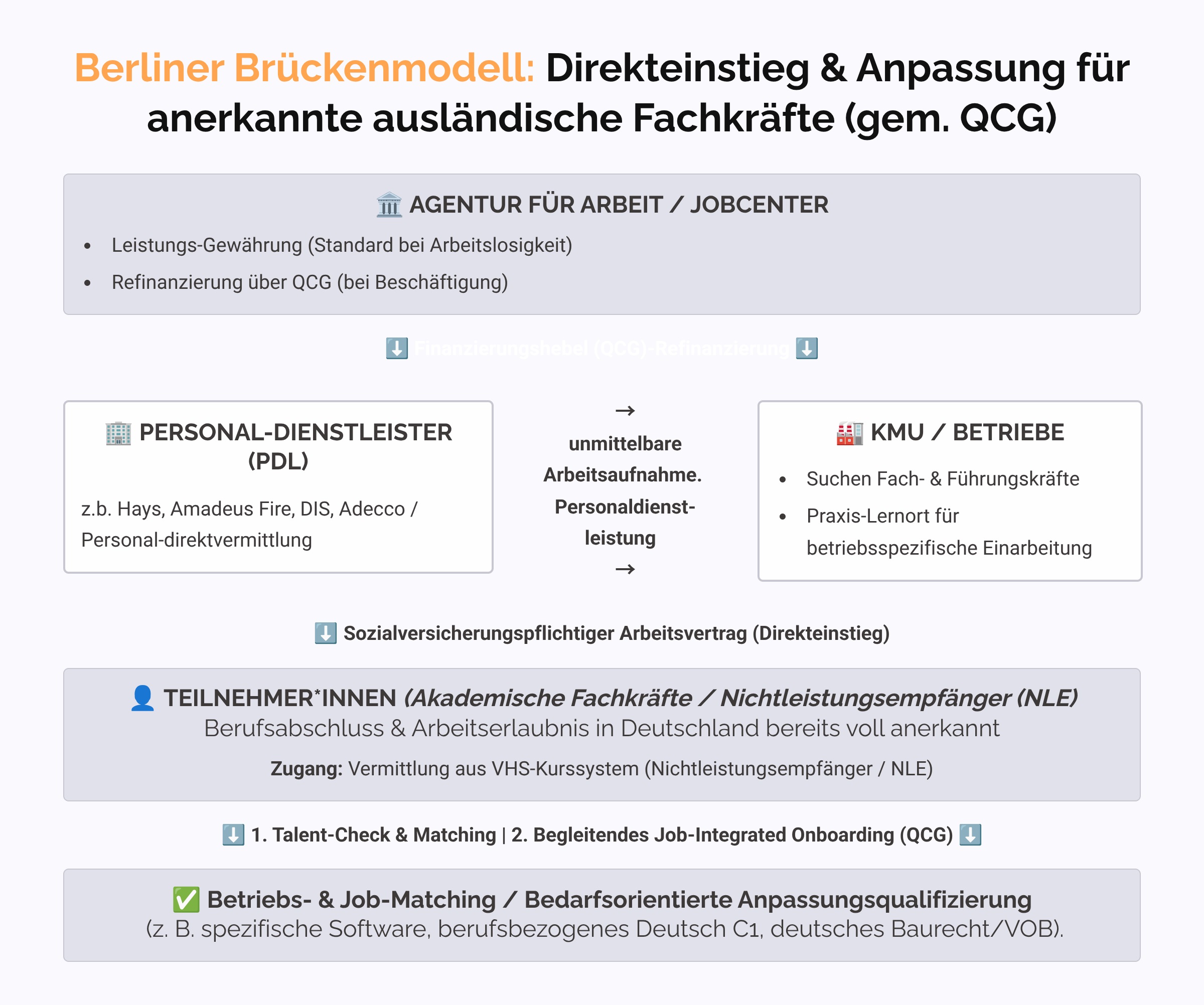 Das Schaubild zeigt die Architektur/Logik des Berliner Brückenmodells als Direkteinstieg für den Berufsintegrations-Prozess: Arbeitsagentur → PDL/KMU → Teilnehmer → QCG-Qualifizierung.